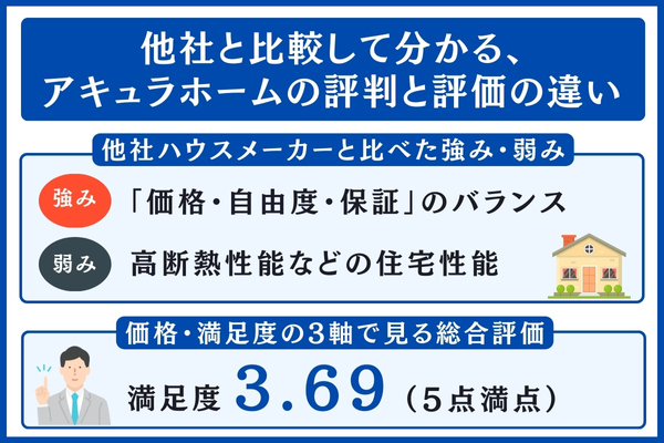 アキュラホームの評判と評価の違い