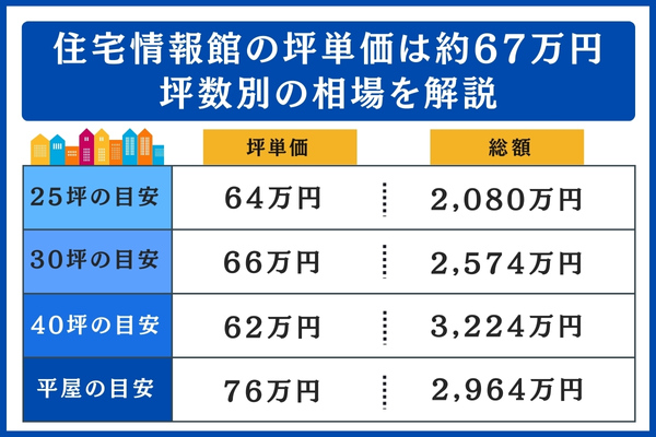 住宅情報館の坪数別の相場