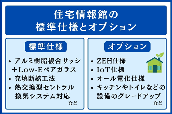 住宅情報館の標準仕様とオプション