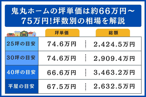 鬼丸ホームの坪数別の相場
