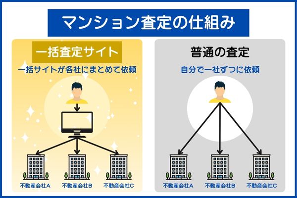 マンション査定サイトの仕組み