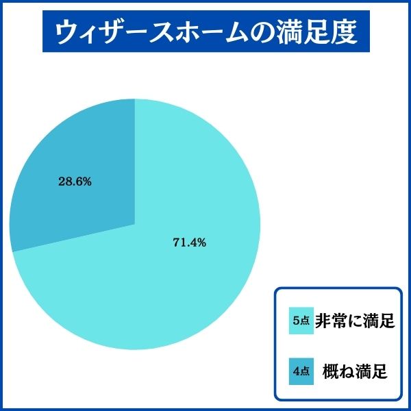 ウィザースホームで家を建てた人の満足度