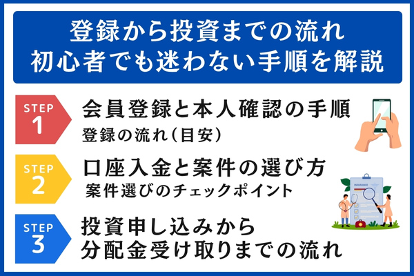 バンカーズの登録から投資までの流れ