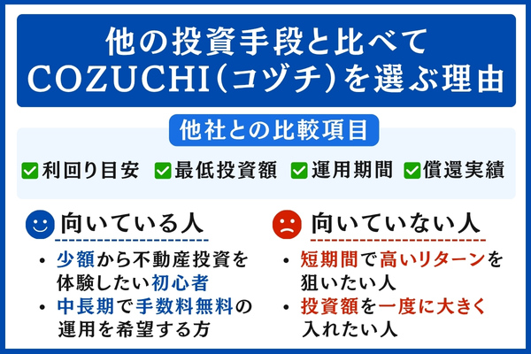 COZUCHI(コヅチ)と他の投資手段の比較