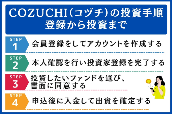 COZUCHI(コヅチ)の投資手順