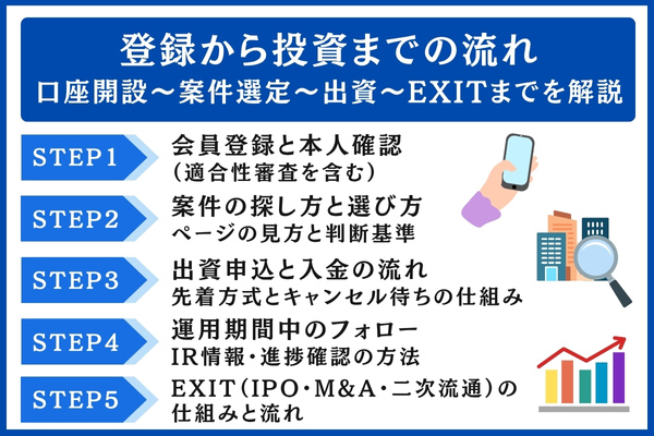 登録から投資までの流れ