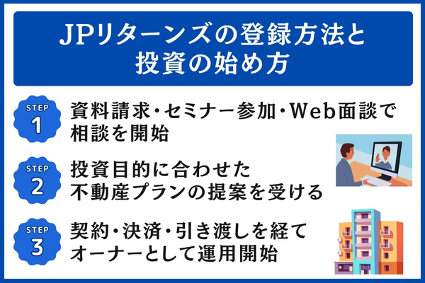 JPリターンズの登録方法と投資の始め方