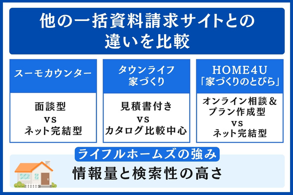 ライフルホームズと他サイトを比較