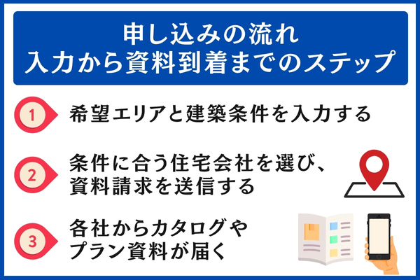 申し込みの流れ