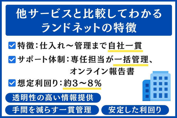 他サービスとランドネットの比較