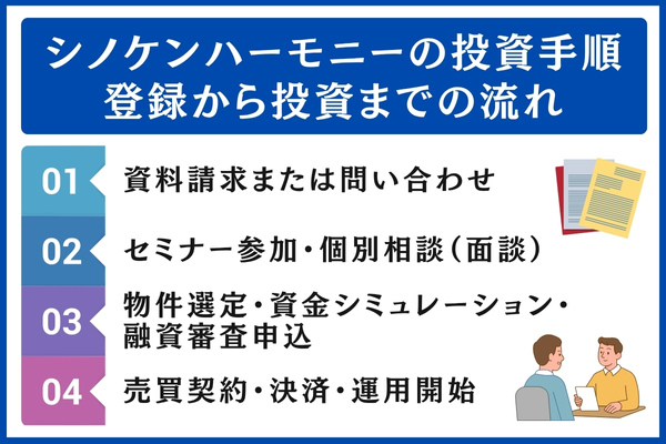 シノケンハーモニーの投資手順