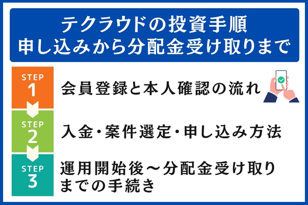 テクラウド(TECROWD)の投資手順