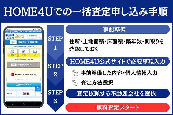 HOME4U 一括査定申し込み手順