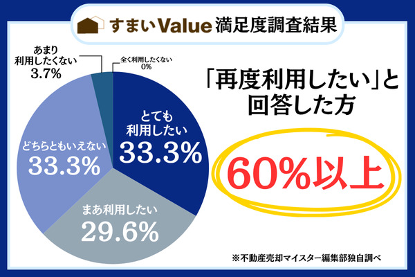 再度利用したい方が6割越えで満足度が高い