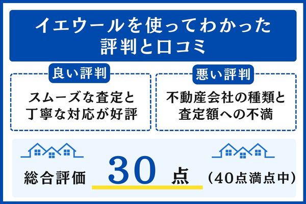 イエウールを使ってわかった評判と口コミ