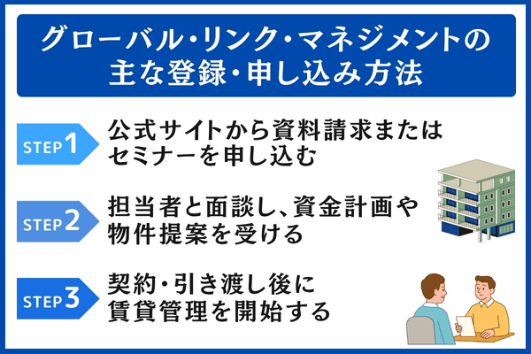 グローバル・リンク・マネジメント登録方法