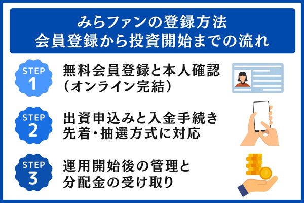 みらファンの登録方法