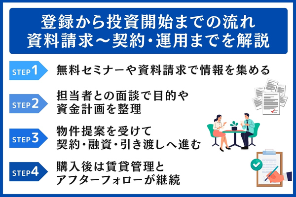 登録から投資開始までの流れ