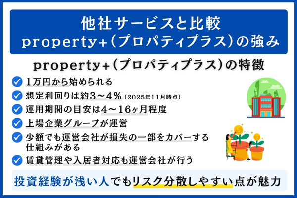 property+（プロパティプラス）と他社サービスを比較
