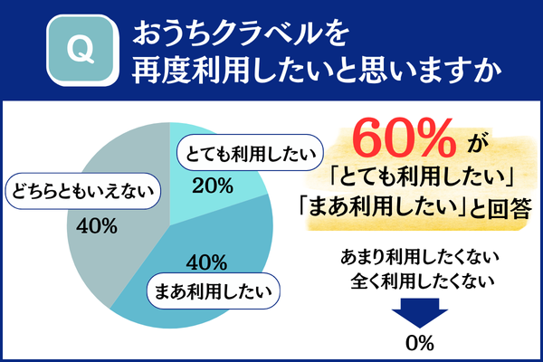 おうちクラベル 再利用意向グラフ
