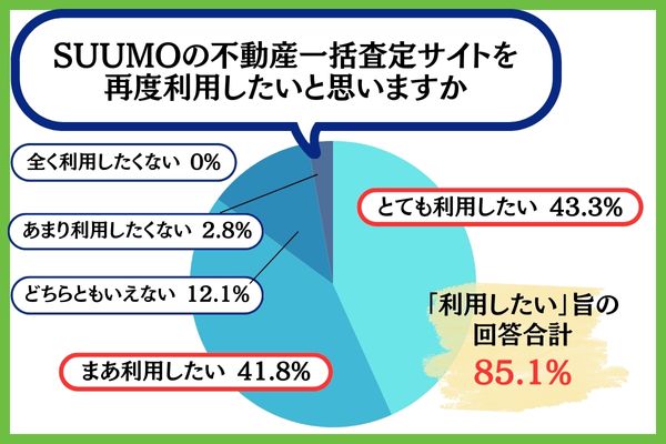 SUUMO一括査定 再利用意向アンケート結果
