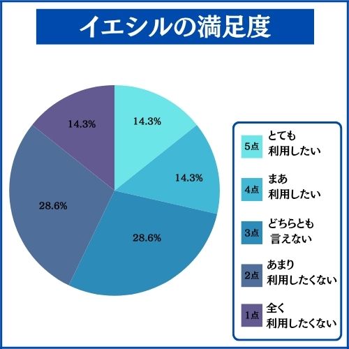 イエシル（IESHIL）の総合評価