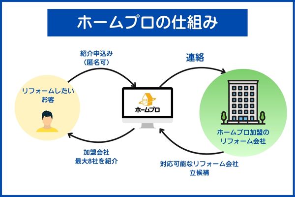 ホームプロの仕組み