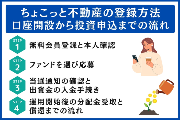 ちょこっと不動産の登録方法