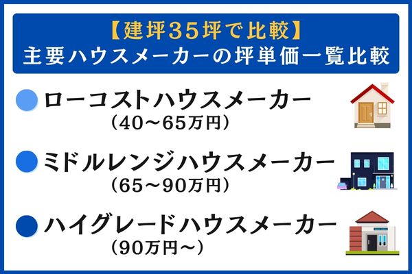  ハウスメーカーを建坪35坪で比較 一覧表の見出し