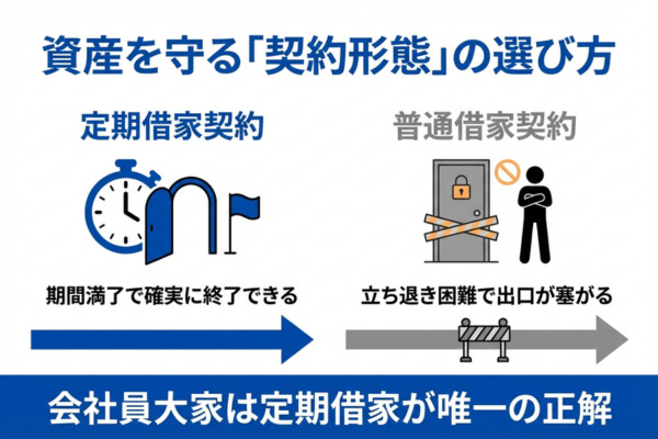 資産を守る「契約形態」の選び方｜定期借家 vs 普通借家