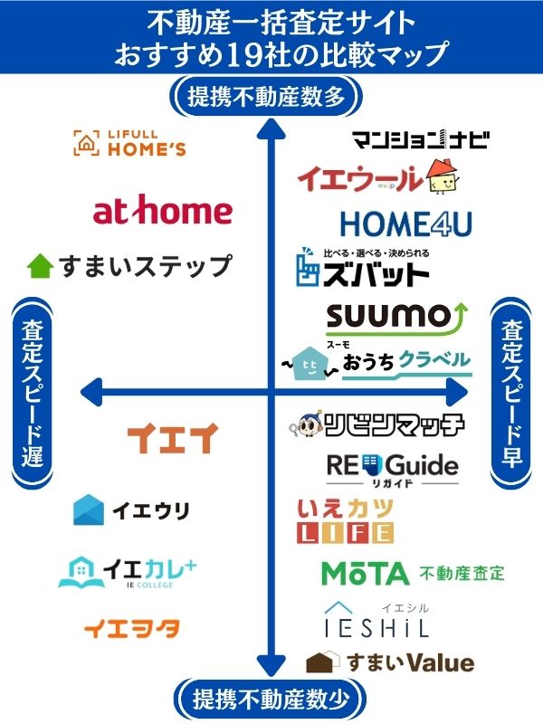 不動産一括査定サイト カオスマップ