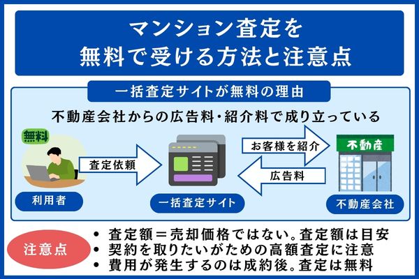マンション査定を無料で受ける方法と注意点