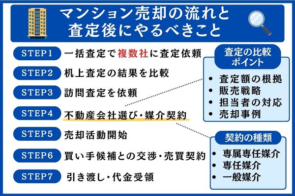 マンション売却の流れと査定後にやるべきこと