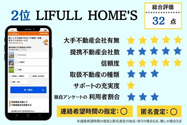 2位LIFULL HOME'S 総合評価詳細