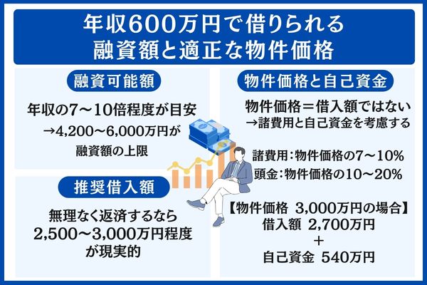 年収600万円 融資額 物件価格