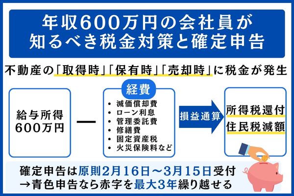 年収600万円 税金対策 確定申告