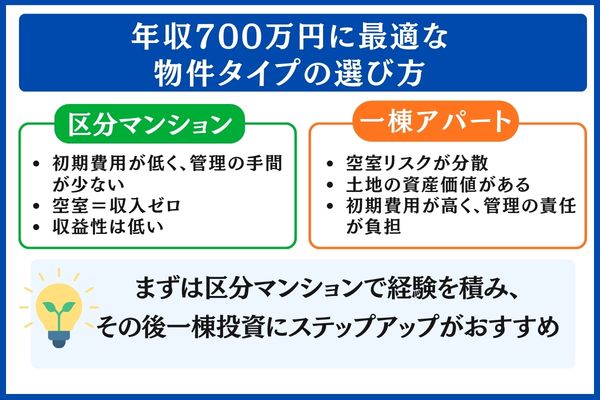 年収700万円 物件タイプ 選び方