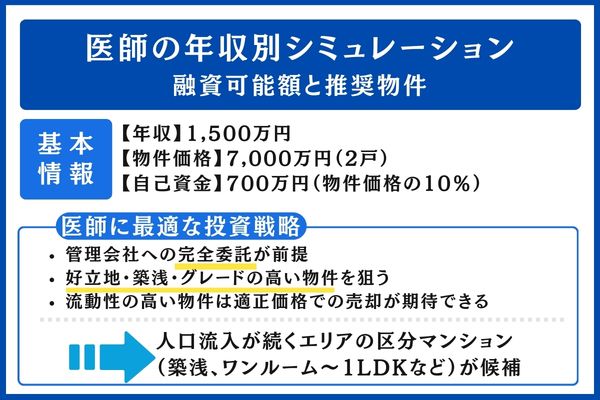 医師の年収別シミュレーション