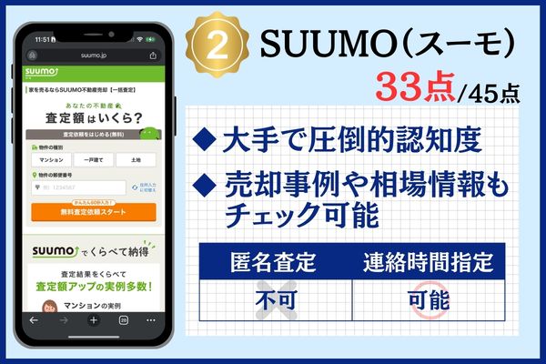 2位：SUUMO｜知名度No.1の大手ポータルで安心査定