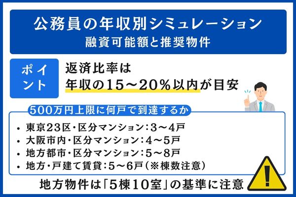 公務員の年収別シミュレーション