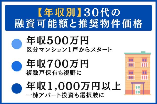 30代の融資可能額と推奨物件価格