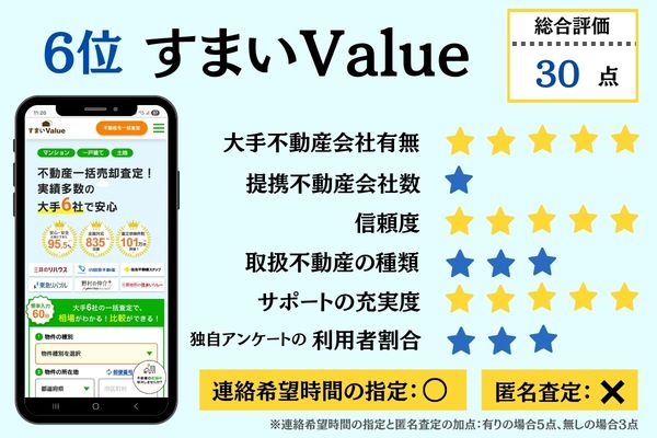 6位すまいValue 総合評価詳細