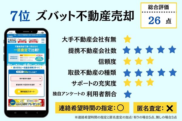 7位ズバット不動産売却 総合評価詳細