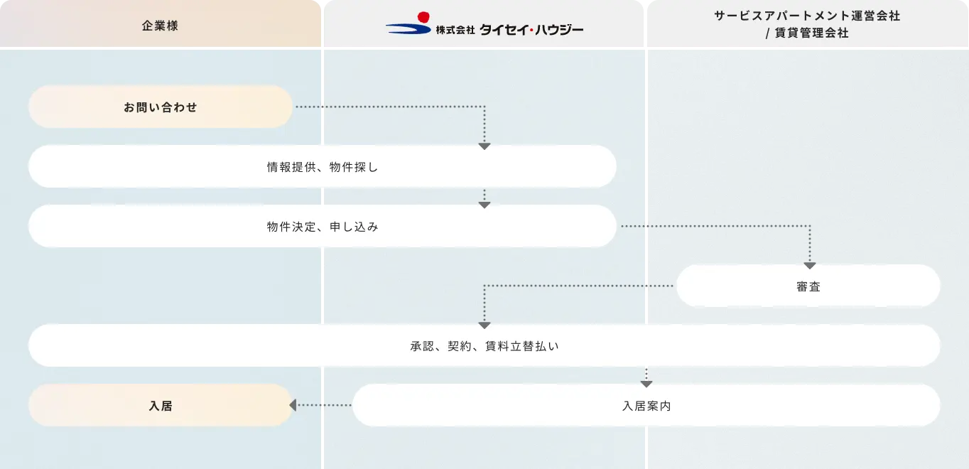 お問い合わせ～入居までの流れ
