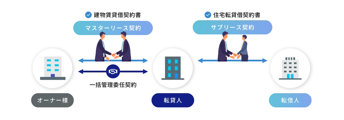 イラスト:サブリース(一括借上)を表したもの イラストの内容はこのあとの本文で説明しています