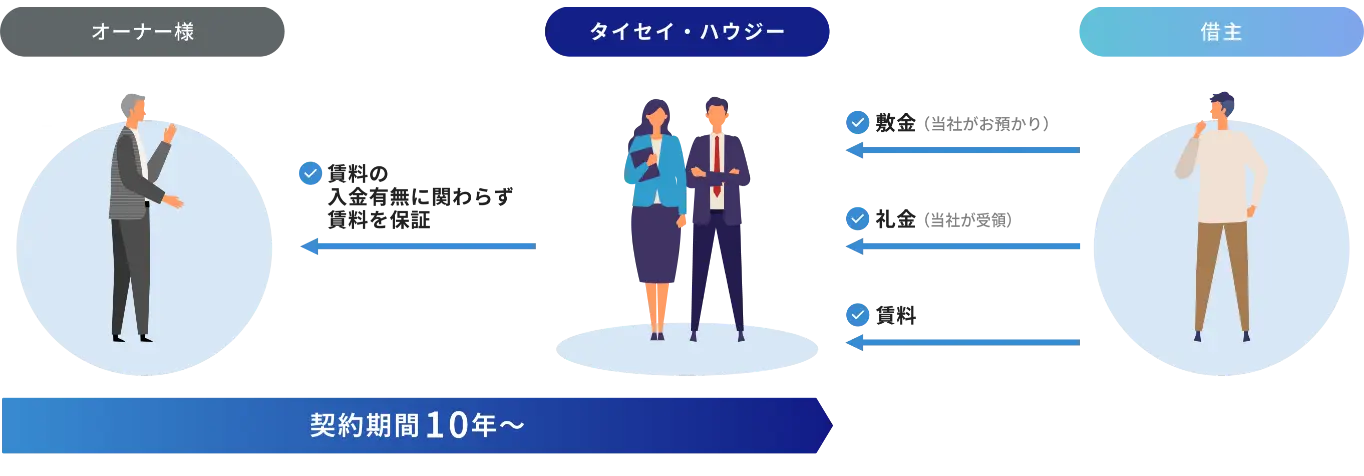 イラスト:タイセイ・ハウジーは賃料の入金有無に関わらずオーナー様に賃料を保証します 契約期間は10年~です 借主はタイセイ・ハウジーに敷金、礼金、賃料を支払います