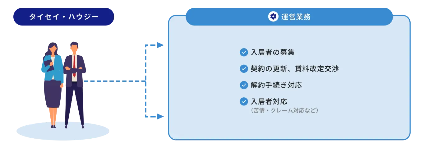 イラスト:タイセイ・ハウジーの運営業務「入居者の募集」「契約の更新、賃料改定交渉」「解約手続き対応」「入居者対応(苦情・クレーム対応など)」