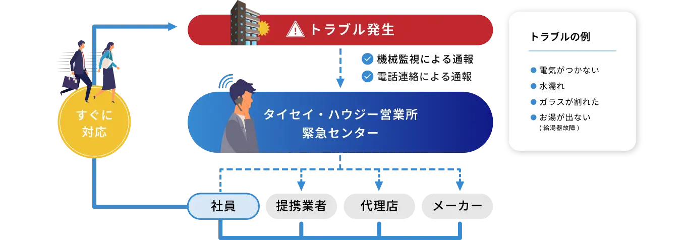 トラブルサポート