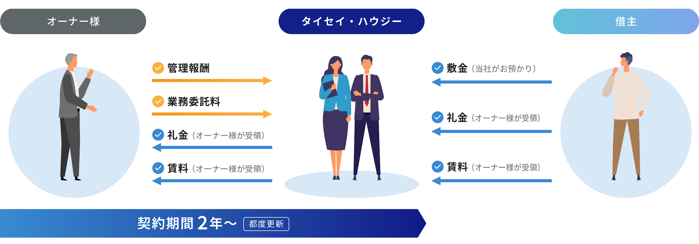 業務管理