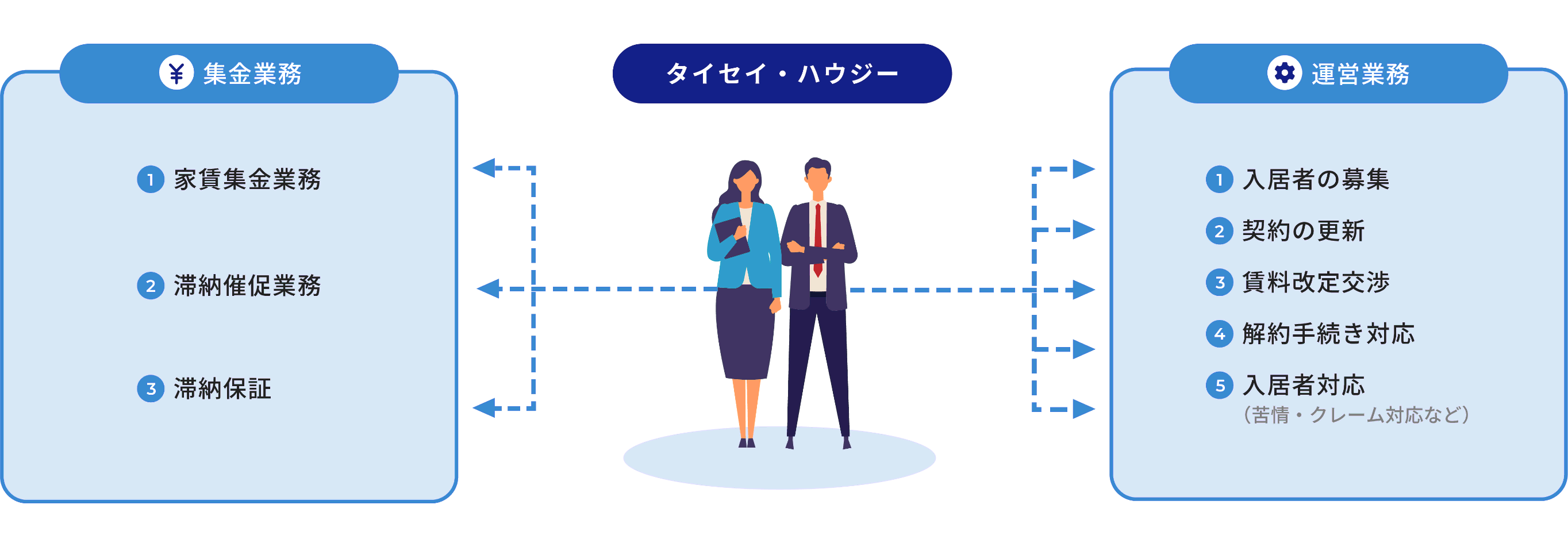運営業務